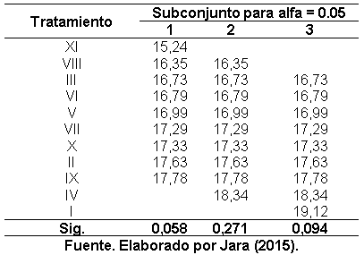 Efecto de la aplicación de compost sobre las propiedades fisicoquímicas del suelo y el rendimiento de caña y azúcar en el ingenio Valdez, cantón Milagro, provincia del Guayas - Image 20