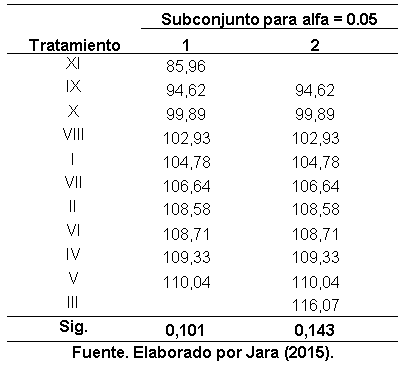 Efecto de la aplicación de compost sobre las propiedades fisicoquímicas del suelo y el rendimiento de caña y azúcar en el ingenio Valdez, cantón Milagro, provincia del Guayas - Image 39