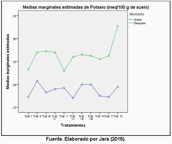 Efecto de la aplicación de compost sobre las propiedades fisicoquímicas del suelo y el rendimiento de caña y azúcar en el ingenio Valdez, cantón Milagro, provincia del Guayas - Image 18