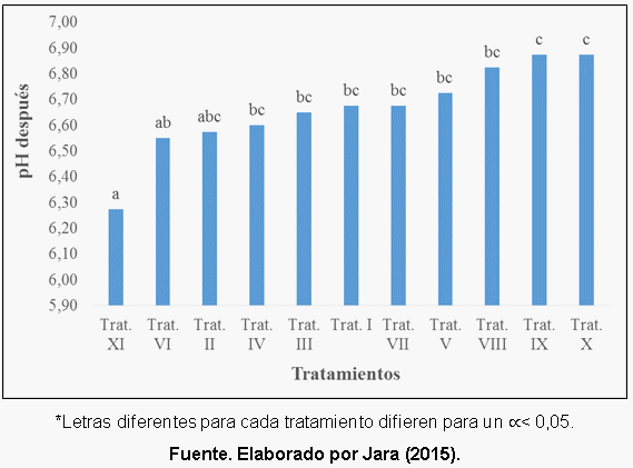 Efecto de la aplicación de compost sobre las propiedades fisicoquímicas del suelo y el rendimiento de caña y azúcar en el ingenio Valdez, cantón Milagro, provincia del Guayas - Image 31