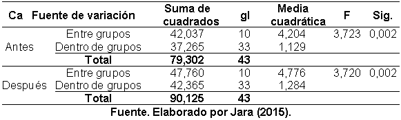 Efecto de la aplicación de compost sobre las propiedades fisicoquímicas del suelo y el rendimiento de caña y azúcar en el ingenio Valdez, cantón Milagro, provincia del Guayas - Image 19