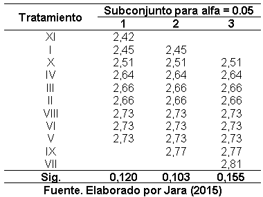 Efecto de la aplicación de compost sobre las propiedades fisicoquímicas del suelo y el rendimiento de caña y azúcar en el ingenio Valdez, cantón Milagro, provincia del Guayas - Image 7