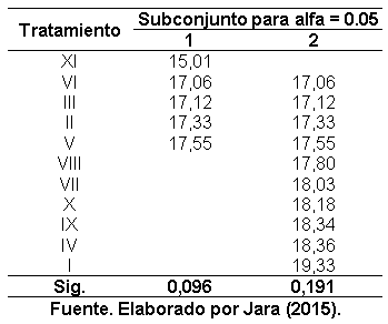 Efecto de la aplicación de compost sobre las propiedades fisicoquímicas del suelo y el rendimiento de caña y azúcar en el ingenio Valdez, cantón Milagro, provincia del Guayas - Image 22