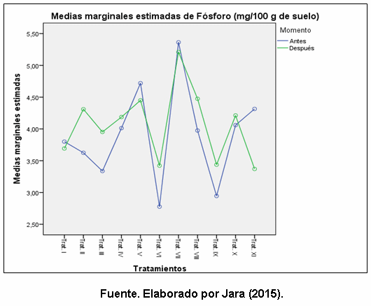 Efecto de la aplicación de compost sobre las propiedades fisicoquímicas del suelo y el rendimiento de caña y azúcar en el ingenio Valdez, cantón Milagro, provincia del Guayas - Image 13