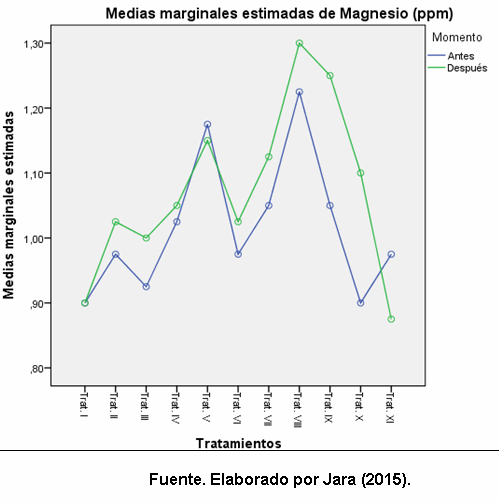 Efecto de la aplicación de compost sobre las propiedades fisicoquímicas del suelo y el rendimiento de caña y azúcar en el ingenio Valdez, cantón Milagro, provincia del Guayas - Image 28
