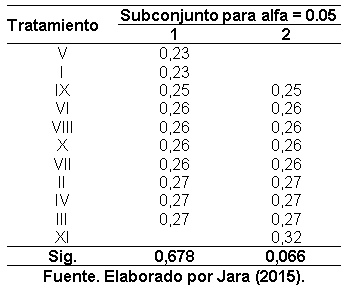 Efecto de la aplicación de compost sobre las propiedades fisicoquímicas del suelo y el rendimiento de caña y azúcar en el ingenio Valdez, cantón Milagro, provincia del Guayas - Image 15