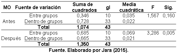 Efecto de la aplicación de compost sobre las propiedades fisicoquímicas del suelo y el rendimiento de caña y azúcar en el ingenio Valdez, cantón Milagro, provincia del Guayas - Image 6