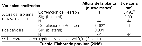Efecto de la aplicación de compost sobre las propiedades fisicoquímicas del suelo y el rendimiento de caña y azúcar en el ingenio Valdez, cantón Milagro, provincia del Guayas - Image 41