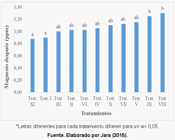 Efecto de la aplicación de compost sobre las propiedades fisicoquímicas del suelo y el rendimiento de caña y azúcar en el ingenio Valdez, cantón Milagro, provincia del Guayas - Image 27