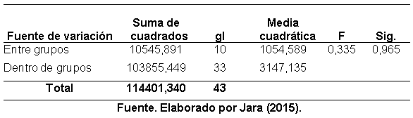 Efecto de la aplicación de compost sobre las propiedades fisicoquímicas del suelo y el rendimiento de caña y azúcar en el ingenio Valdez, cantón Milagro, provincia del Guayas - Image 49