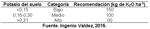 Efecto de la aplicación de compost sobre las propiedades fisicoquímicas del suelo y el rendimiento de caña y azúcar en el ingenio Valdez, cantón Milagro, provincia del Guayas - Image 16