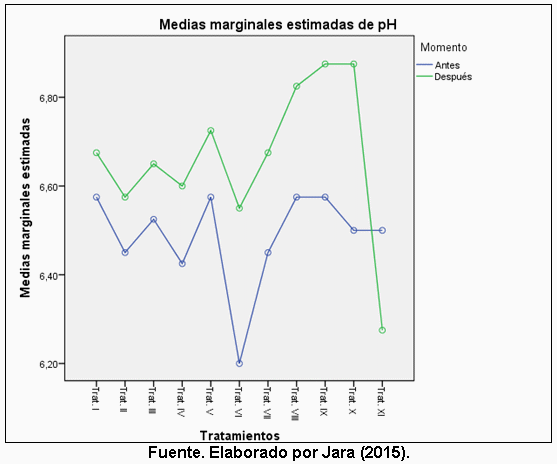 Efecto de la aplicación de compost sobre las propiedades fisicoquímicas del suelo y el rendimiento de caña y azúcar en el ingenio Valdez, cantón Milagro, provincia del Guayas - Image 32