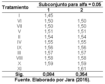 Efecto de la aplicación de compost sobre las propiedades fisicoquímicas del suelo y el rendimiento de caña y azúcar en el ingenio Valdez, cantón Milagro, provincia del Guayas - Image 3
