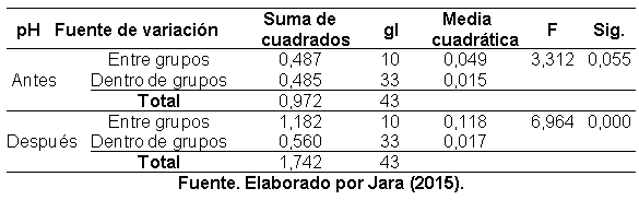 Efecto de la aplicación de compost sobre las propiedades fisicoquímicas del suelo y el rendimiento de caña y azúcar en el ingenio Valdez, cantón Milagro, provincia del Guayas - Image 29