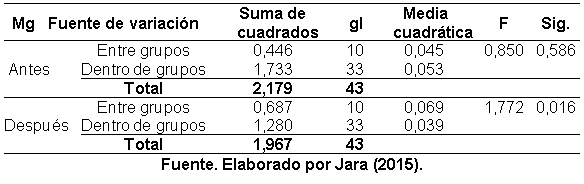 Efecto de la aplicación de compost sobre las propiedades fisicoquímicas del suelo y el rendimiento de caña y azúcar en el ingenio Valdez, cantón Milagro, provincia del Guayas - Image 25