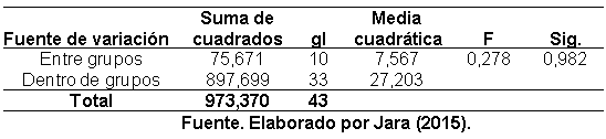 Efecto de la aplicación de compost sobre las propiedades fisicoquímicas del suelo y el rendimiento de caña y azúcar en el ingenio Valdez, cantón Milagro, provincia del Guayas - Image 47