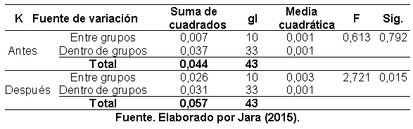 Efecto de la aplicación de compost sobre las propiedades fisicoquímicas del suelo y el rendimiento de caña y azúcar en el ingenio Valdez, cantón Milagro, provincia del Guayas - Image 14