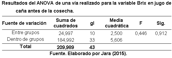 Efecto de la aplicación de compost sobre las propiedades fisicoquímicas del suelo y el rendimiento de caña y azúcar en el ingenio Valdez, cantón Milagro, provincia del Guayas - Image 43