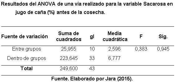 Efecto de la aplicación de compost sobre las propiedades fisicoquímicas del suelo y el rendimiento de caña y azúcar en el ingenio Valdez, cantón Milagro, provincia del Guayas - Image 45
