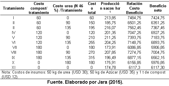 Efecto de la aplicación de compost sobre las propiedades fisicoquímicas del suelo y el rendimiento de caña y azúcar en el ingenio Valdez, cantón Milagro, provincia del Guayas - Image 51