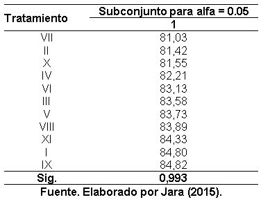 Efecto de la aplicación de compost sobre las propiedades fisicoquímicas del suelo y el rendimiento de caña y azúcar en el ingenio Valdez, cantón Milagro, provincia del Guayas - Image 48
