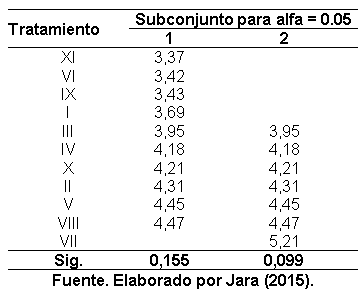 Efecto de la aplicación de compost sobre las propiedades fisicoquímicas del suelo y el rendimiento de caña y azúcar en el ingenio Valdez, cantón Milagro, provincia del Guayas - Image 11