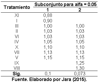 Efecto de la aplicación de compost sobre las propiedades fisicoquímicas del suelo y el rendimiento de caña y azúcar en el ingenio Valdez, cantón Milagro, provincia del Guayas - Image 26