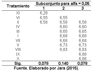 Efecto de la aplicación de compost sobre las propiedades fisicoquímicas del suelo y el rendimiento de caña y azúcar en el ingenio Valdez, cantón Milagro, provincia del Guayas - Image 30