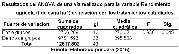Efecto de la aplicación de compost sobre las propiedades fisicoquímicas del suelo y el rendimiento de caña y azúcar en el ingenio Valdez, cantón Milagro, provincia del Guayas - Image 38