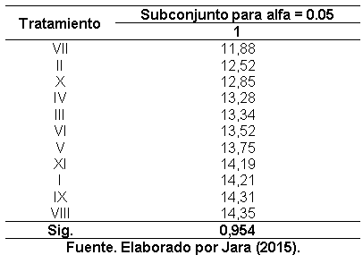 Efecto de la aplicación de compost sobre las propiedades fisicoquímicas del suelo y el rendimiento de caña y azúcar en el ingenio Valdez, cantón Milagro, provincia del Guayas - Image 46