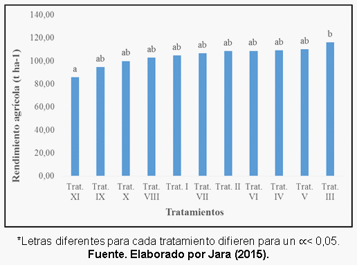 Efecto de la aplicación de compost sobre las propiedades fisicoquímicas del suelo y el rendimiento de caña y azúcar en el ingenio Valdez, cantón Milagro, provincia del Guayas - Image 40