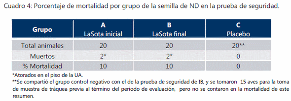 Estudio de reversión a la virulencia para la evaluación de una vacuna comercial contra la enfermedad de newcastle y bronquitis infecciosa en aves libres de patógenos específicos. - Image 4