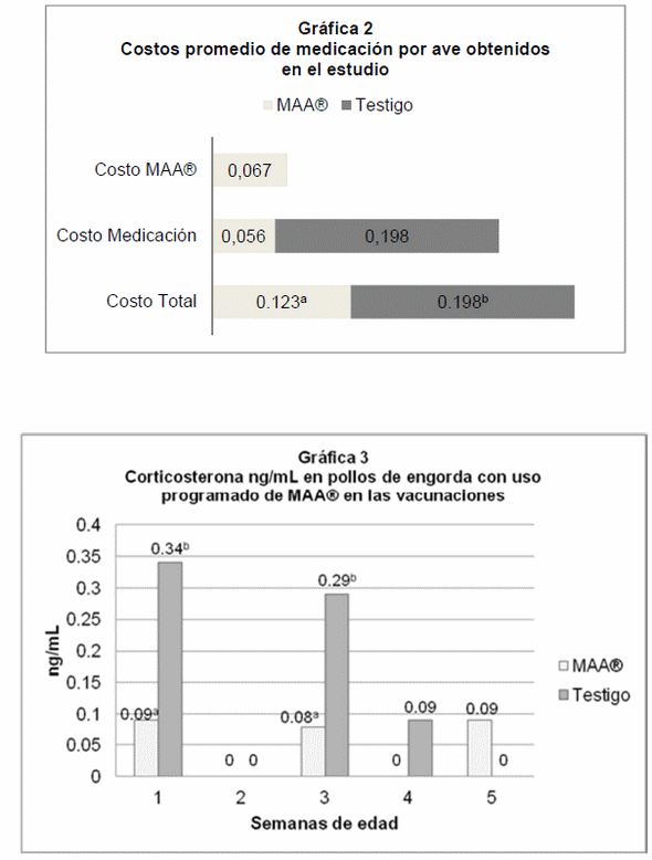 Bienestar y productividad en parvadas de pollo de engorda tratadas con un modulador alostático (maa®) durante la administración de vacunas. - Image 4