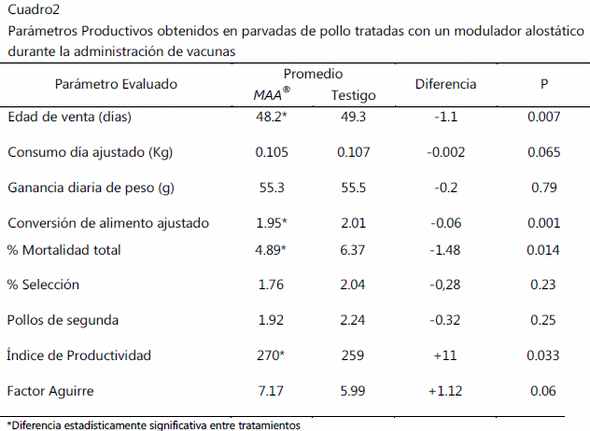 Bienestar y productividad en parvadas de pollo de engorda tratadas con un modulador alostático (maa®) durante la administración de vacunas. - Image 2