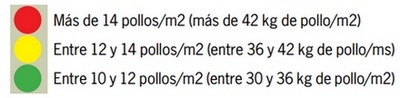 Check list de Bienestar Animal en la avicultura comercial de pollos parrilleros: Semáforo del Galpón - Image 1