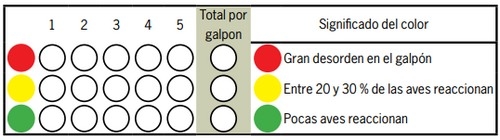Check list de Bienestar Animal en la avicultura comercial de pollos parrilleros: Semáforo del Galpón - Image 13