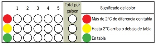 Check list de Bienestar Animal en la avicultura comercial de pollos parrilleros: Semáforo del Galpón - Image 8