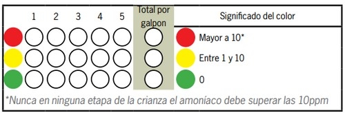 Check list de Bienestar Animal en la avicultura comercial de pollos parrilleros: Semáforo del Galpón - Image 11