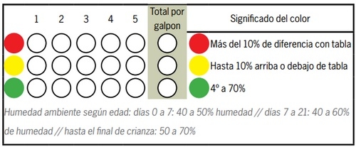 Check list de Bienestar Animal en la avicultura comercial de pollos parrilleros: Semáforo del Galpón - Image 9
