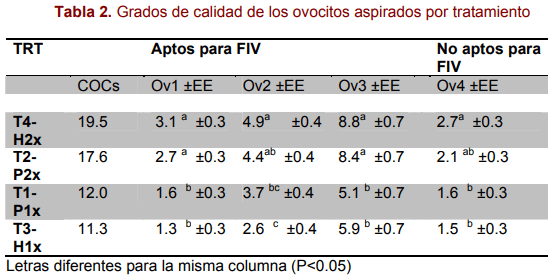 Efecto de sincronización de la onda folicular y de la frecuencia de aspiración de folículos en novillas de la raza Brahman - Image 3