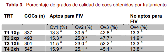 Efecto de sincronización de la onda folicular y de la frecuencia de aspiración de folículos en novillas de la raza Brahman - Image 4
