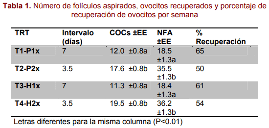 Efecto de sincronización de la onda folicular y de la frecuencia de aspiración de folículos en novillas de la raza Brahman - Image 2