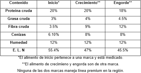 Evaluación de cuatro planes de alimentación para pollos de engorda sobre jaula elevada - Image 2