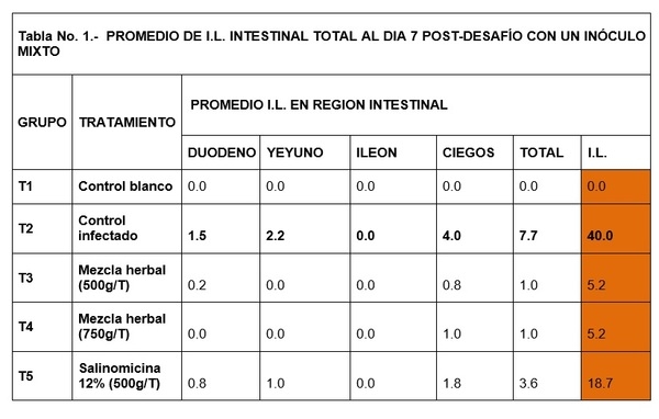Mejora del rendimiento productivo a través del control de protozoos por mezcla herbal - Image 4