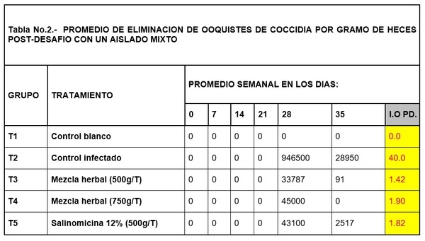 Mejora del rendimiento productivo a través del control de protozoos por mezcla herbal - Image 5