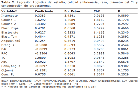 Análisis multifactorial de las tasas de preñez en programas de transferencia de embriones en Colombia - Image 2