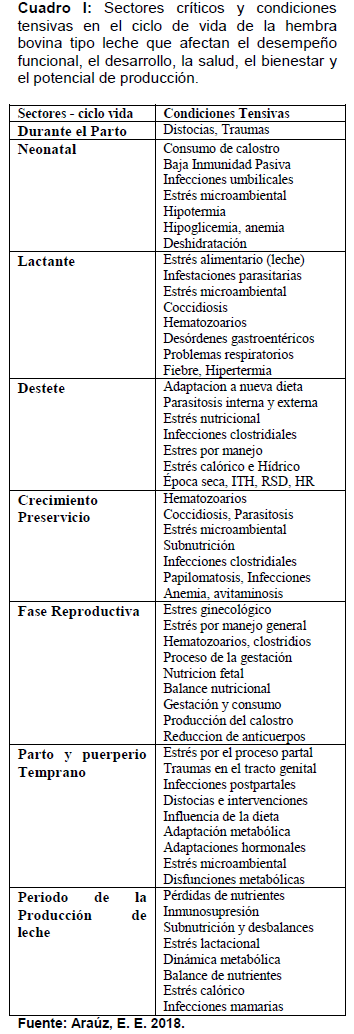 Sectores críticos en el ciclo de vida de la hembra bovina tipo leche; cuidados biotécnicos y manejo para el buen desarrollo, salud, bienestar y productividad - Image 1