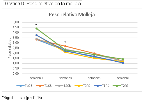 Evaluacion de la restriccion alimenticia y su efecto en la ascitis aviar en dos lineas geneticas de pollos en la sabana de Bogotá - Image 12