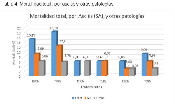 Evaluacion de la restriccion alimenticia y su efecto en la ascitis aviar en dos lineas geneticas de pollos en la sabana de Bogotá - Image 9