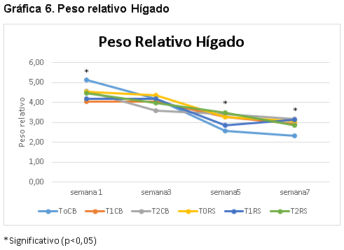 Evaluacion de la restriccion alimenticia y su efecto en la ascitis aviar en dos lineas geneticas de pollos en la sabana de Bogotá - Image 11